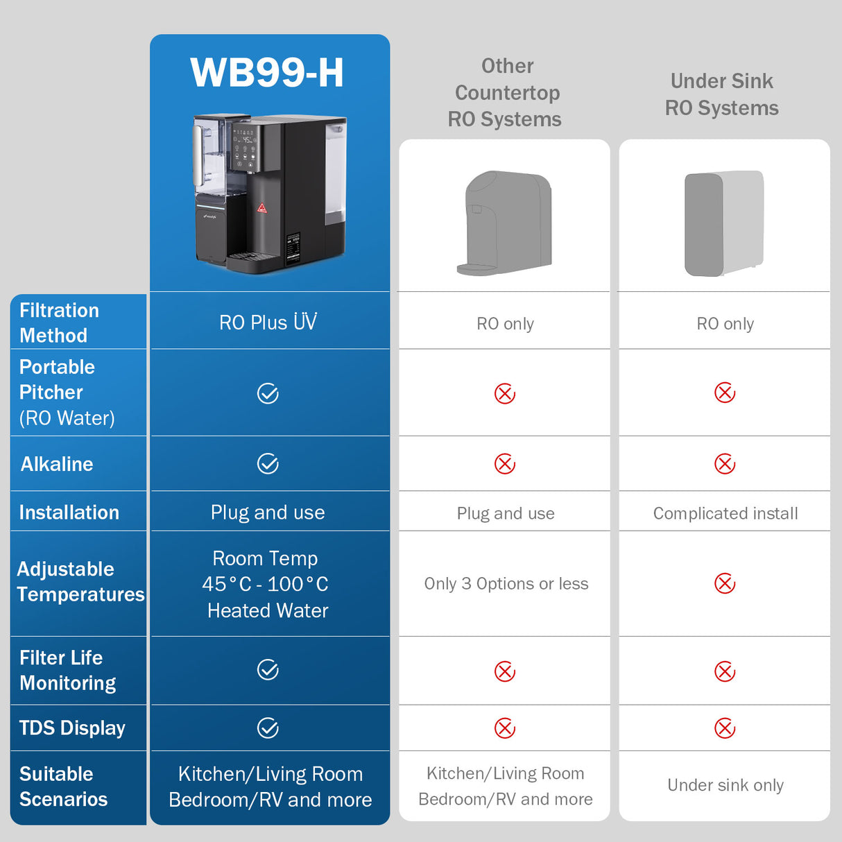 Frizzlife WB99-H Countertop Alkaline Reverse Osmosis Water Filtration System with Portable Pitcher